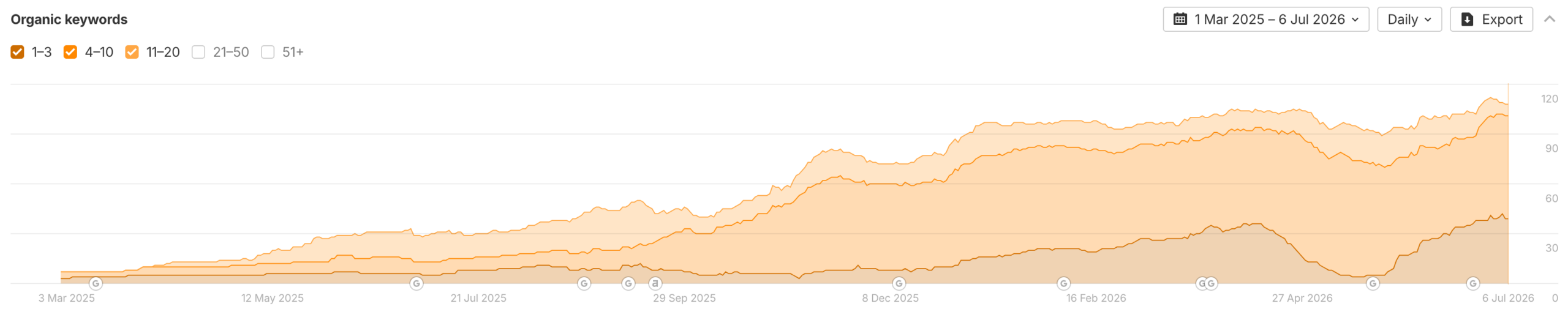Dr Rachael Knight's keyword visibility data