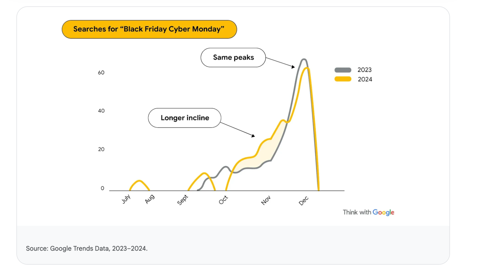 A graph that depicts how data helps us optimise when to increase ad spend.