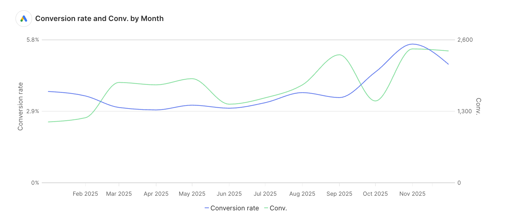 An image of the AFL Store's conversion rate compared to ad spend.