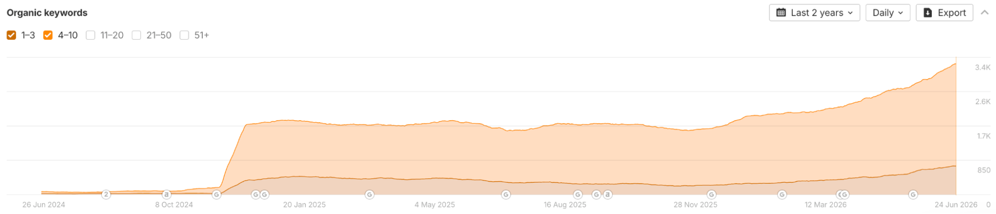 A graph of The Pass' keyword visibility